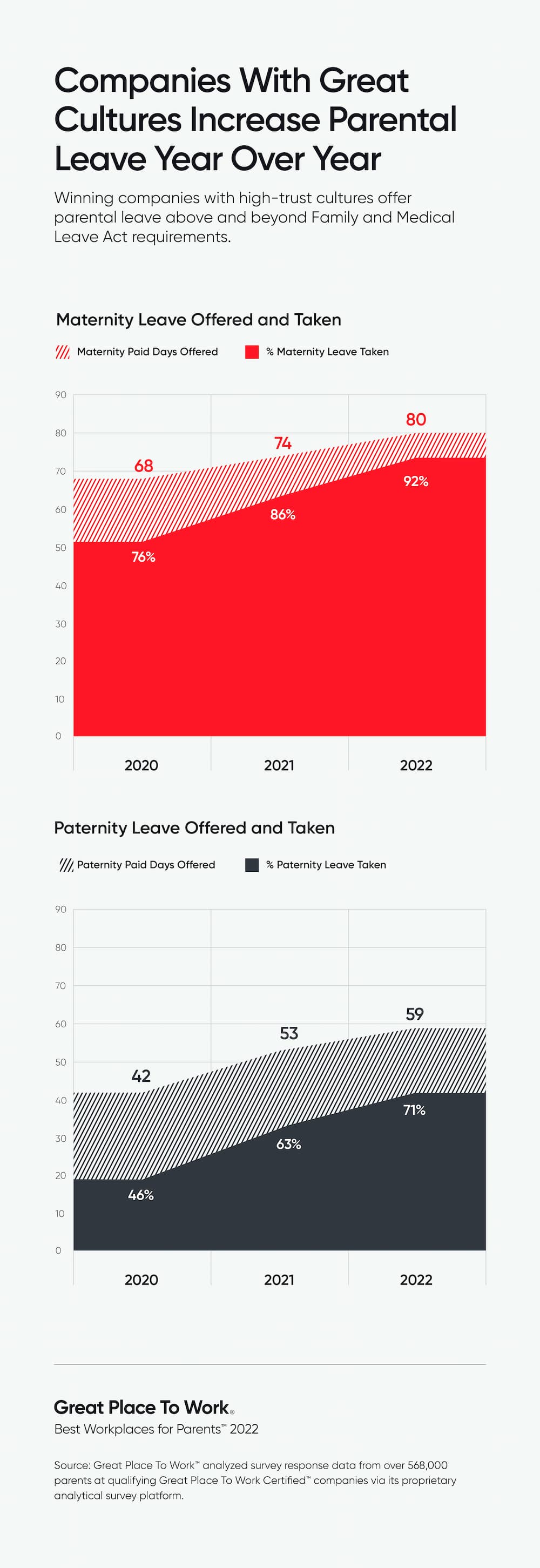 Parental leave increase best workplaces for parents 2022